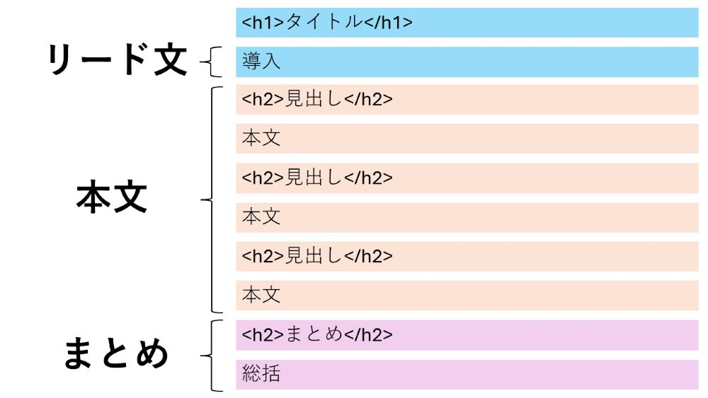 記事の構成