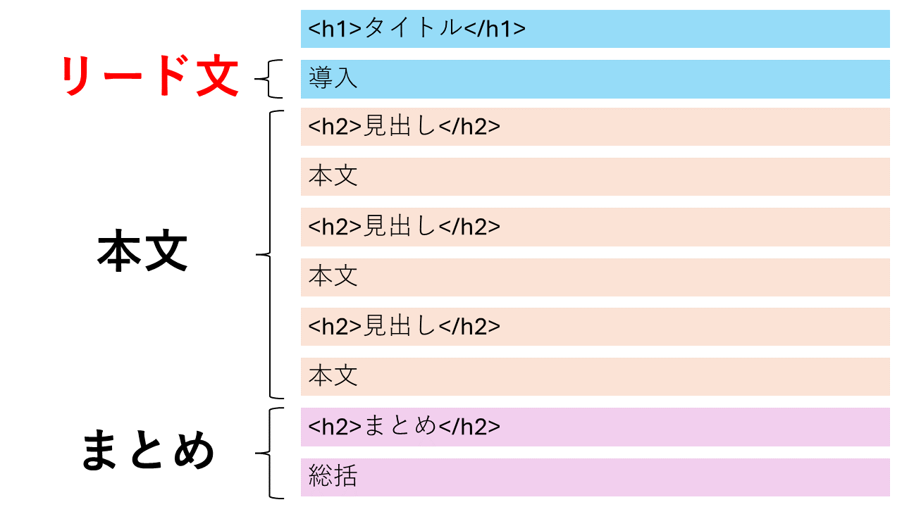 リード文の位置